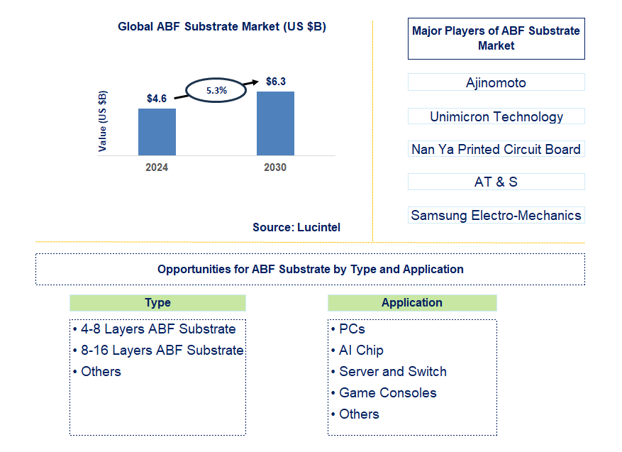 ABF Substrate Trends and Forecast